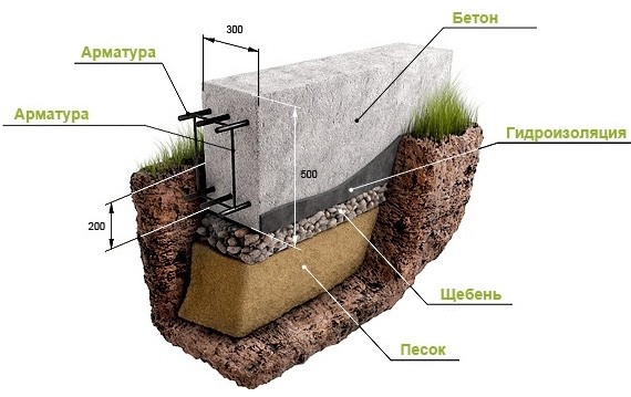 Купить бетон на фундамент в тюмени емкость пластмассовая для строительного раствора